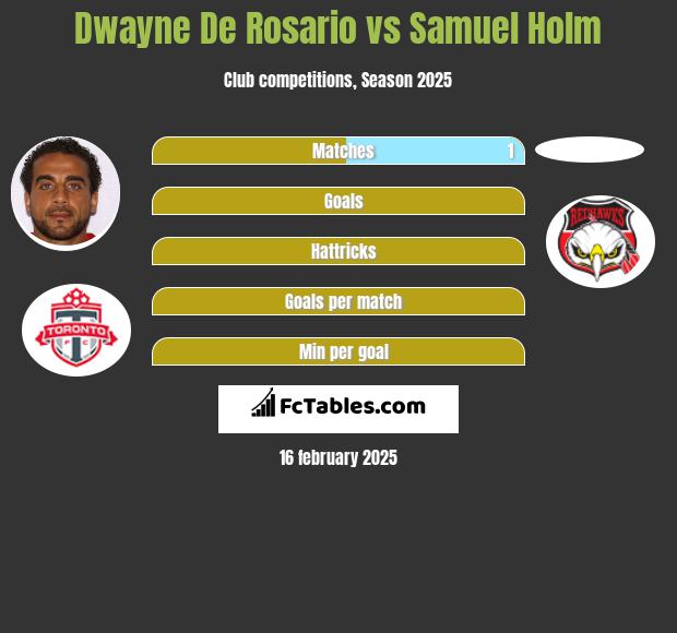 Dwayne De Rosario vs Samuel Holm h2h player stats