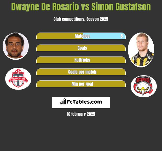 Dwayne De Rosario vs Simon Gustafson h2h player stats