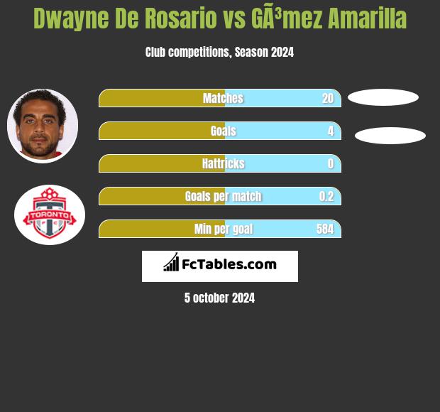 Dwayne De Rosario vs GÃ³mez Amarilla h2h player stats