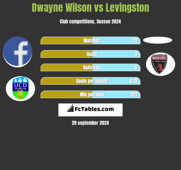 Dwayne Wilson vs Levingston h2h player stats