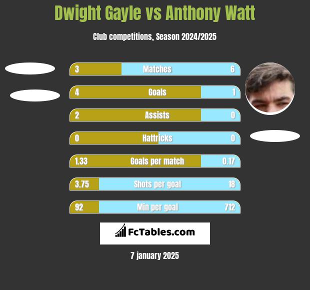 Dwight Gayle vs Anthony Watt h2h player stats