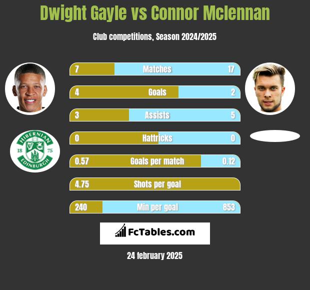 Dwight Gayle vs Connor Mclennan h2h player stats