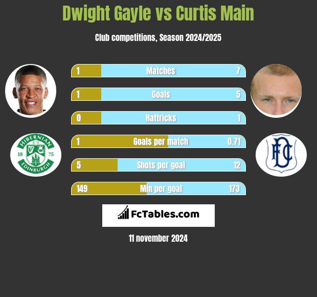 Dwight Gayle vs Curtis Main h2h player stats