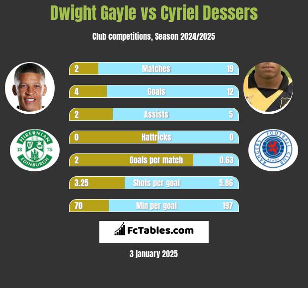 Dwight Gayle vs Cyriel Dessers h2h player stats