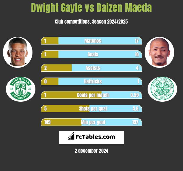 Dwight Gayle vs Daizen Maeda h2h player stats