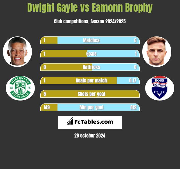 Dwight Gayle vs Eamonn Brophy h2h player stats