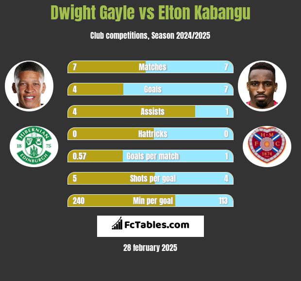 Dwight Gayle vs Elton Kabangu h2h player stats