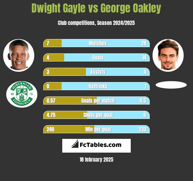 Dwight Gayle vs George Oakley h2h player stats