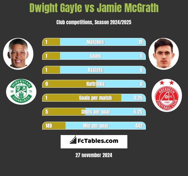 Dwight Gayle vs Jamie McGrath h2h player stats