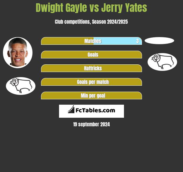 Dwight Gayle vs Jerry Yates h2h player stats