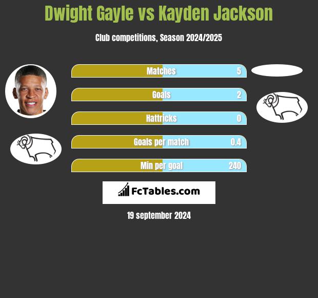 Dwight Gayle vs Kayden Jackson h2h player stats