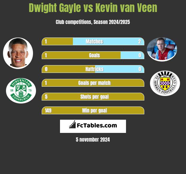 Dwight Gayle vs Kevin van Veen h2h player stats