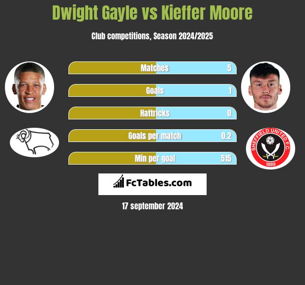 Dwight Gayle vs Kieffer Moore h2h player stats