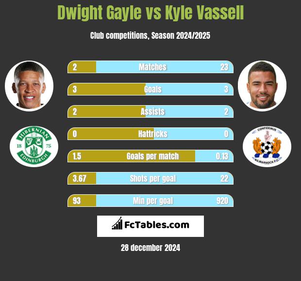 Dwight Gayle vs Kyle Vassell h2h player stats