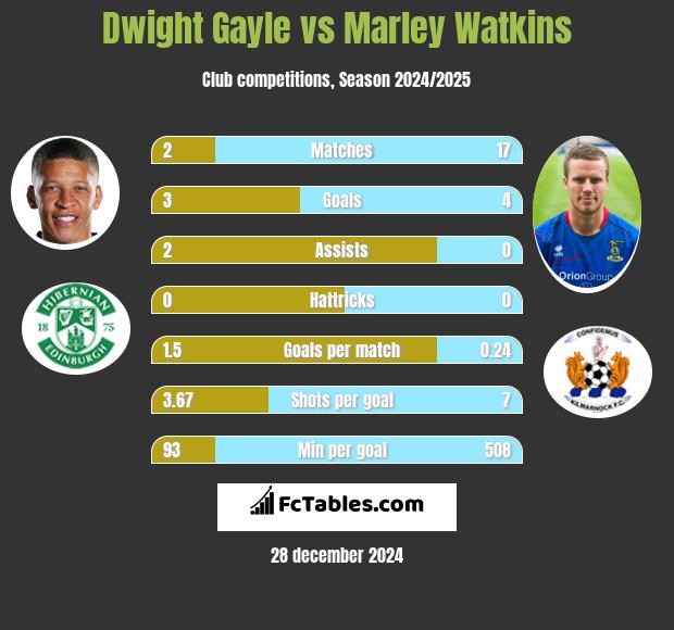 Dwight Gayle vs Marley Watkins h2h player stats