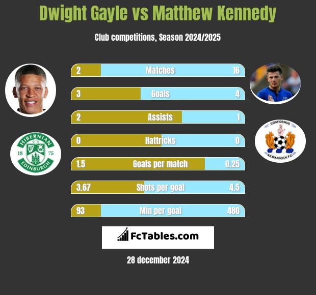 Dwight Gayle vs Matthew Kennedy h2h player stats