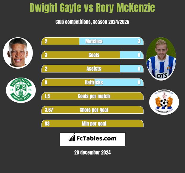 Dwight Gayle vs Rory McKenzie h2h player stats