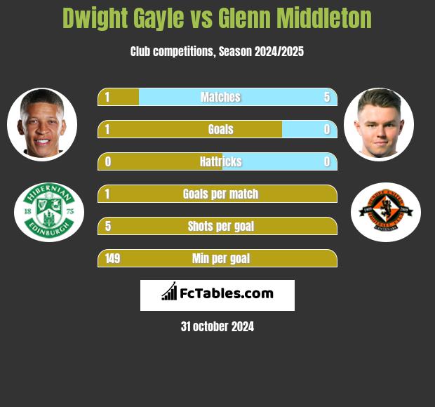 Dwight Gayle vs Glenn Middleton h2h player stats