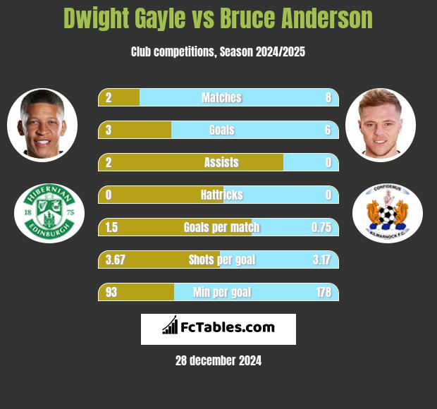 Dwight Gayle vs Bruce Anderson h2h player stats