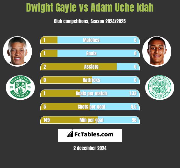 Dwight Gayle vs Adam Uche Idah h2h player stats