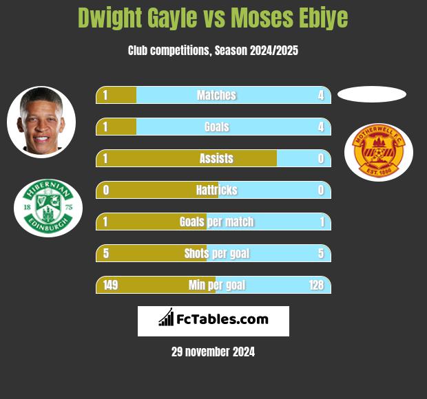 Dwight Gayle vs Moses Ebiye h2h player stats