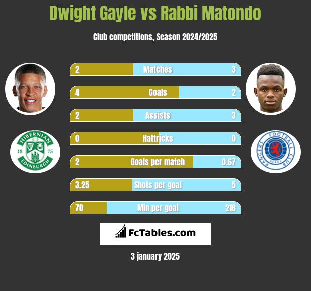 Dwight Gayle vs Rabbi Matondo h2h player stats