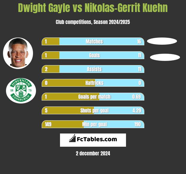 Dwight Gayle vs Nikolas-Gerrit Kuehn h2h player stats