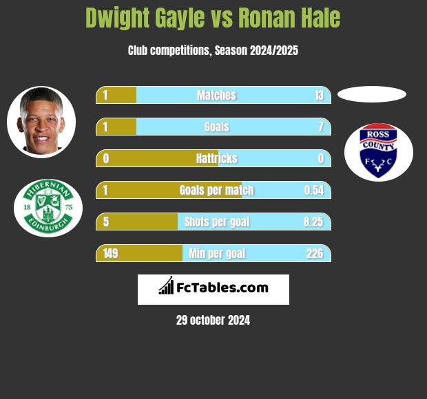 Dwight Gayle vs Ronan Hale h2h player stats