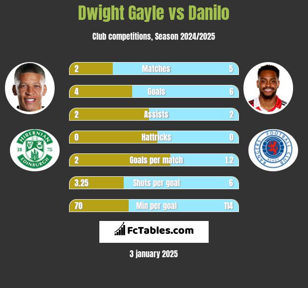 Dwight Gayle vs Danilo h2h player stats