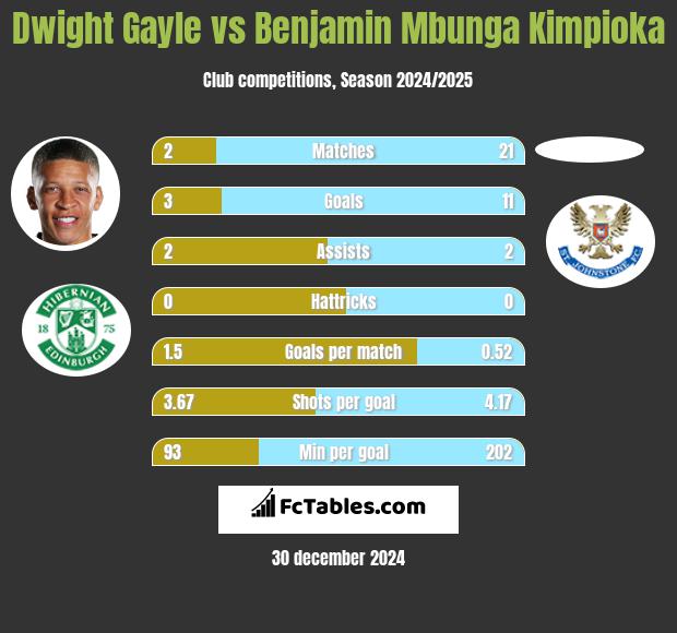 Dwight Gayle vs Benjamin Mbunga Kimpioka h2h player stats