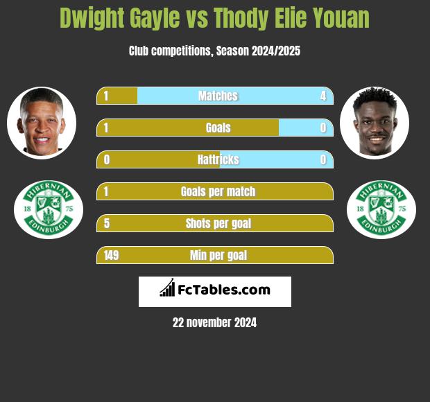 Dwight Gayle vs Thody Elie Youan h2h player stats