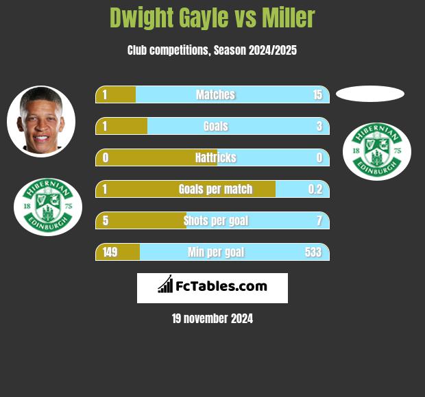 Dwight Gayle vs Miller h2h player stats