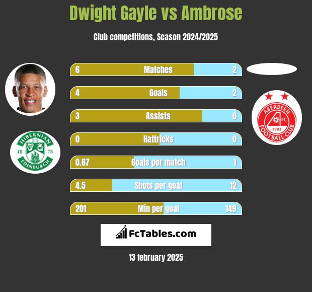 Dwight Gayle vs Ambrose h2h player stats