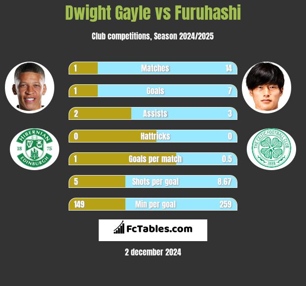 Dwight Gayle vs Furuhashi h2h player stats