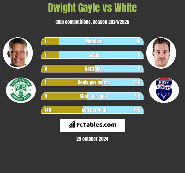 Dwight Gayle vs White h2h player stats