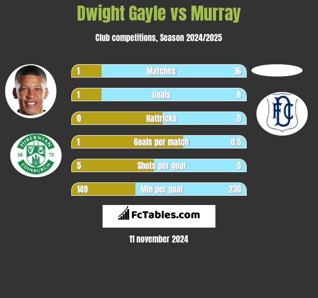 Dwight Gayle vs Murray h2h player stats