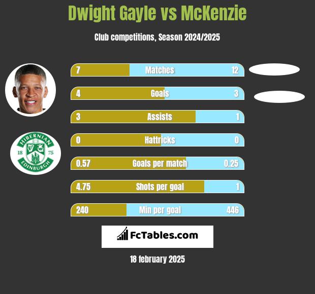 Dwight Gayle vs McKenzie h2h player stats