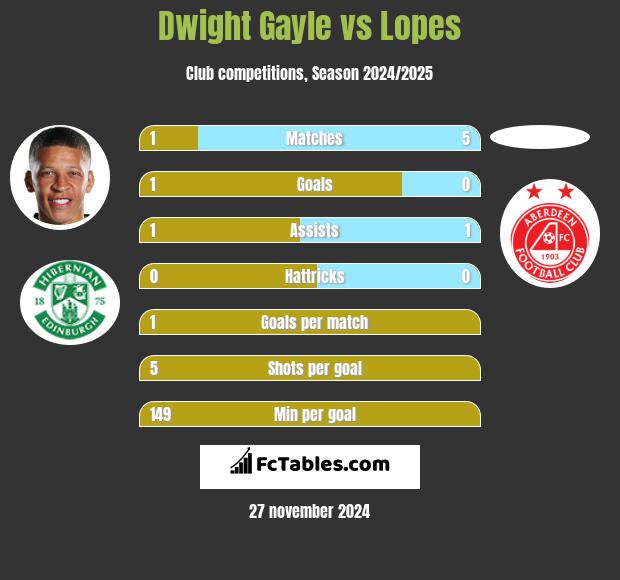 Dwight Gayle vs Lopes h2h player stats