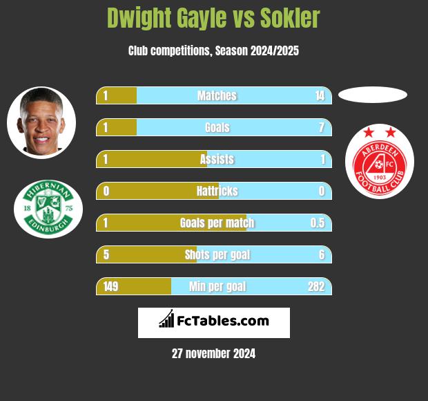 Dwight Gayle vs Sokler h2h player stats