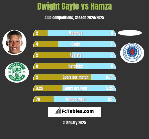 Dwight Gayle vs Hamza h2h player stats