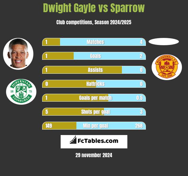 Dwight Gayle vs Sparrow h2h player stats