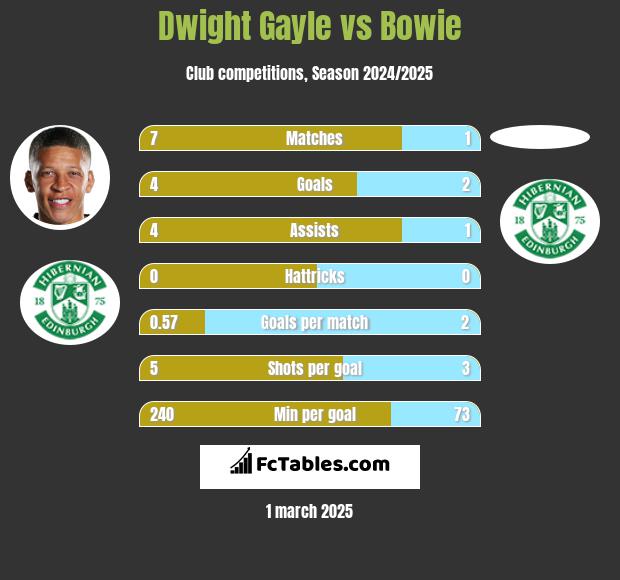 Dwight Gayle vs Bowie h2h player stats