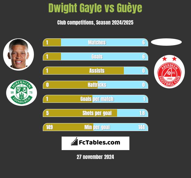 Dwight Gayle vs Guèye h2h player stats