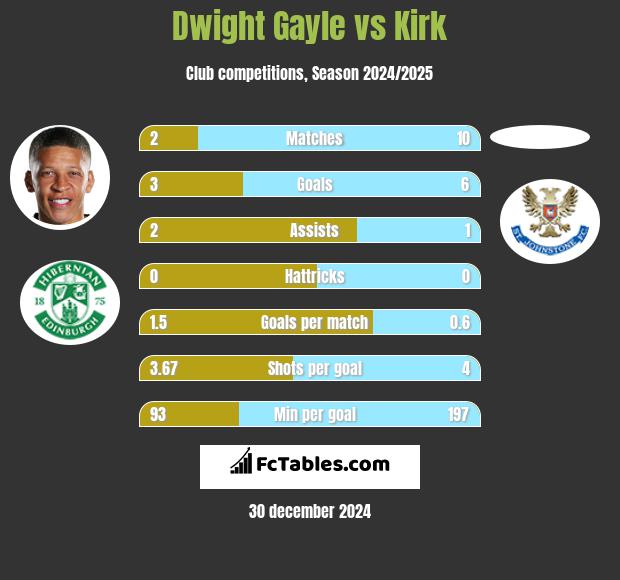 Dwight Gayle vs Kirk h2h player stats