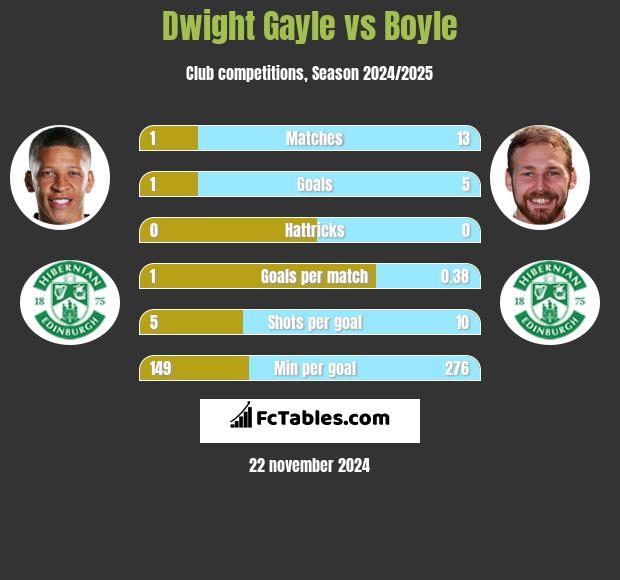 Dwight Gayle vs Boyle h2h player stats