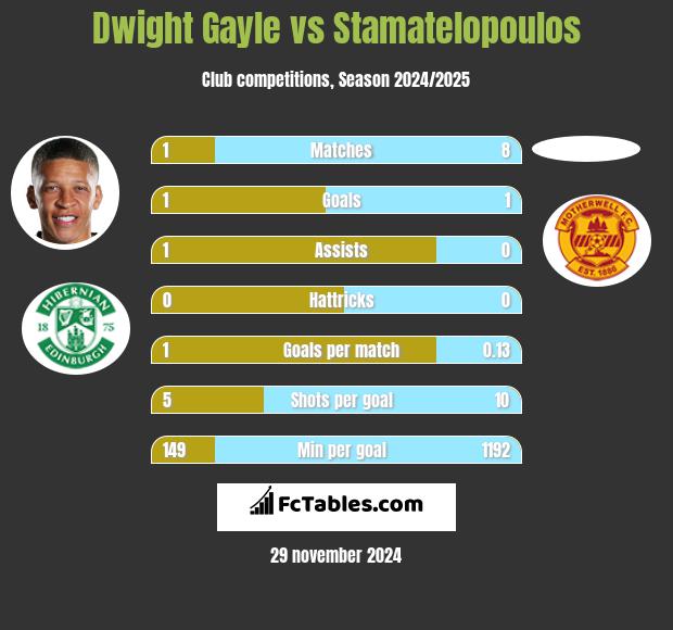 Dwight Gayle vs Stamatelopoulos h2h player stats