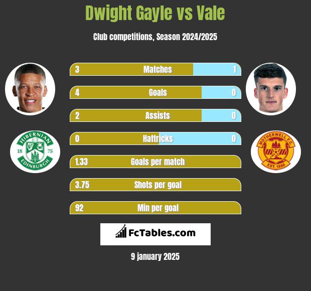 Dwight Gayle vs Vale h2h player stats