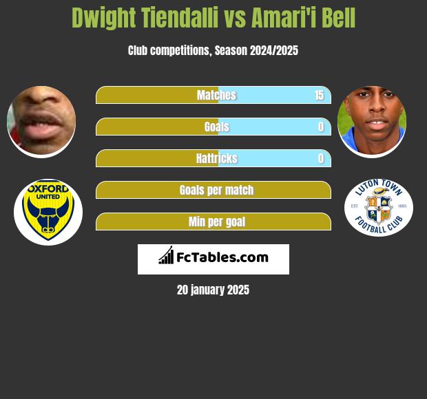 Dwight Tiendalli vs Amari'i Bell h2h player stats