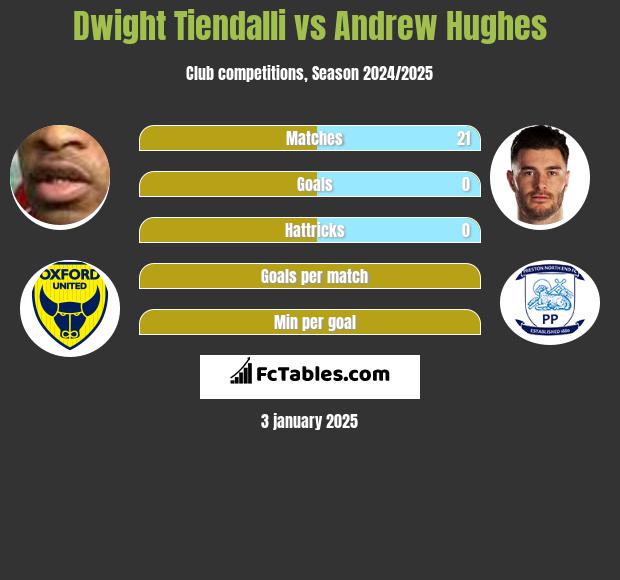 Dwight Tiendalli vs Andrew Hughes h2h player stats