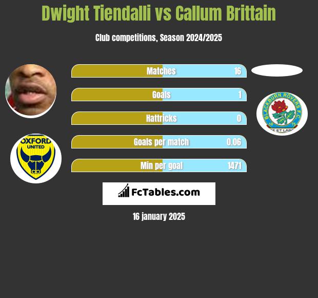 Dwight Tiendalli vs Callum Brittain h2h player stats